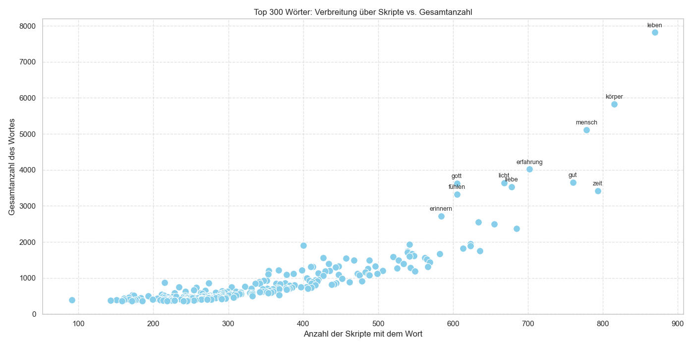 Korrelationen zwischen Wortanzahl & Verbreitung