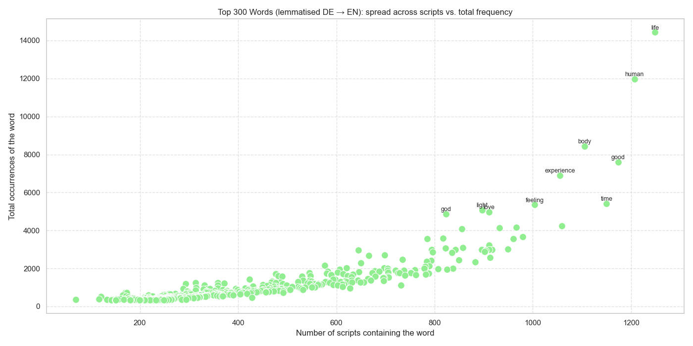 Korrelationen zwischen Wortanzahl & Verbreitung