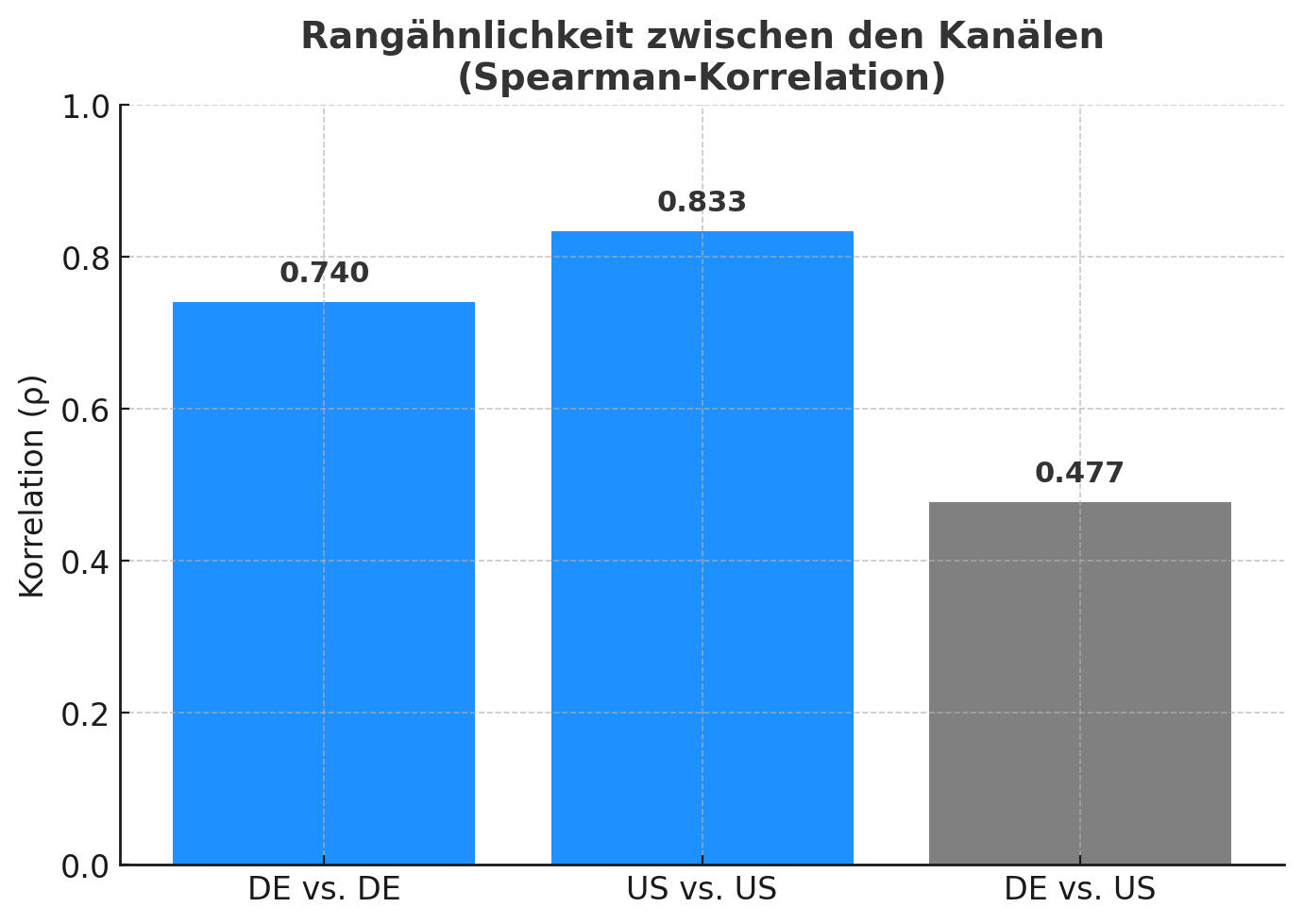 Spearman-Rangkorrelationen: Deutschland vs. USA
